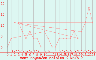 Courbe de la force du vent pour Schmittenhoehe