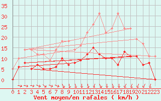 Courbe de la force du vent pour Reims-Prunay (51)