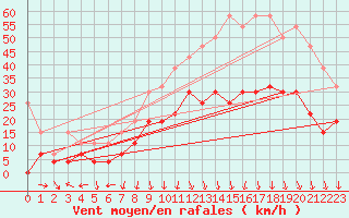 Courbe de la force du vent pour Grenoble/St-Etienne-St-Geoirs (38)