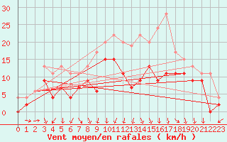 Courbe de la force du vent pour Orlans (45)