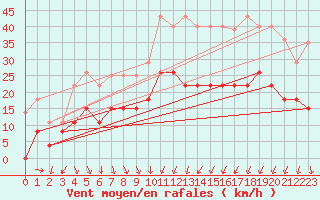 Courbe de la force du vent pour Aubenas - Lanas (07)