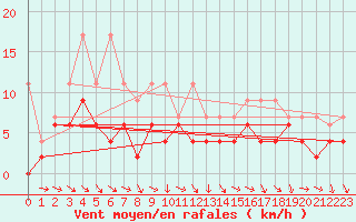 Courbe de la force du vent pour Thun