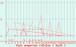 Courbe de la force du vent pour Erzurum Bolge