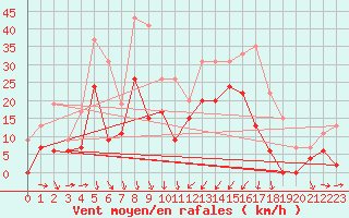 Courbe de la force du vent pour Solenzara - Base arienne (2B)