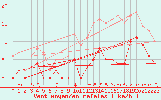 Courbe de la force du vent pour Lyon - Bron (69)