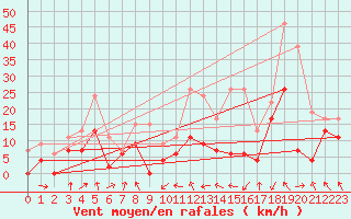 Courbe de la force du vent pour Paray-le-Monial - St-Yan (71)