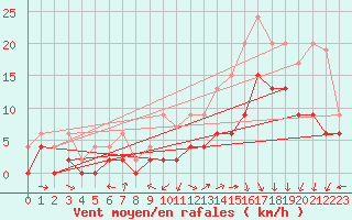 Courbe de la force du vent pour Charleville-Mzires (08)