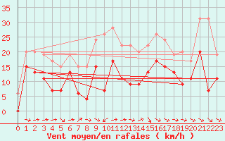 Courbe de la force du vent pour Bergerac (24)