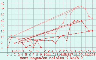 Courbe de la force du vent pour Cognac (16)