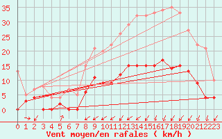 Courbe de la force du vent pour Belle-Isle-en-Terre (22)