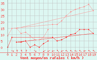 Courbe de la force du vent pour Caixas (66)