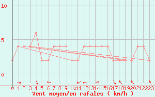 Courbe de la force du vent pour Dobbiaco