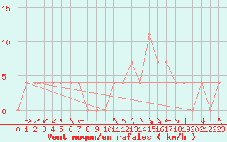 Courbe de la force du vent pour Saint Andrae I. L.