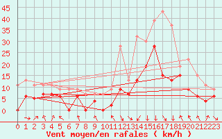 Courbe de la force du vent pour Chambry / Aix-Les-Bains (73)