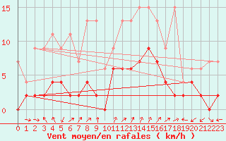 Courbe de la force du vent pour Cressier