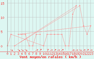 Courbe de la force du vent pour Saalbach