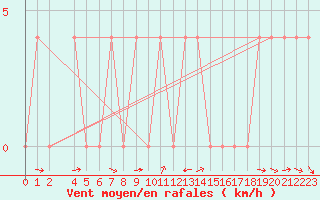 Courbe de la force du vent pour Krimml