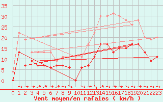 Courbe de la force du vent pour Tours (37)