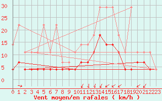 Courbe de la force du vent pour Kleine-Brogel (Be)