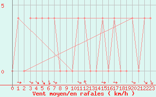 Courbe de la force du vent pour Krimml