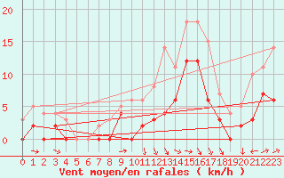 Courbe de la force du vent pour Nevers (58)