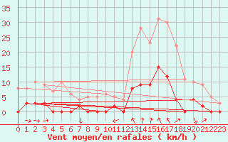 Courbe de la force du vent pour Breil Sur Roya (06)