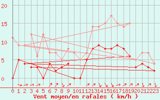 Courbe de la force du vent pour Angers-Beaucouz (49)