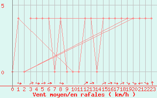 Courbe de la force du vent pour Saint Michael Im Lungau