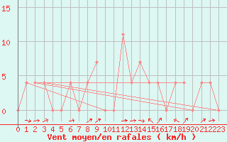 Courbe de la force du vent pour Murau