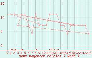 Courbe de la force du vent pour Strbske Pleso