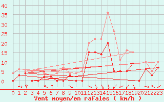 Courbe de la force du vent pour Lyon - Bron (69)