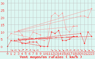 Courbe de la force du vent pour Brive-Laroche (19)