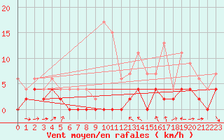 Courbe de la force du vent pour Le Luc - Cannet des Maures (83)