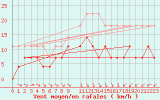 Courbe de la force du vent pour Kaunas