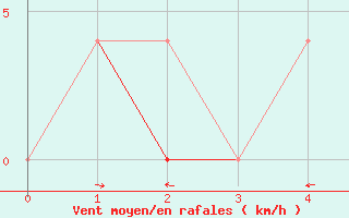 Courbe de la force du vent pour Mould Bay Cs