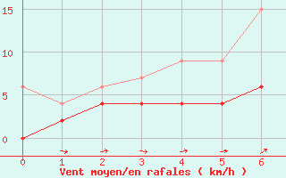 Courbe de la force du vent pour Pershore