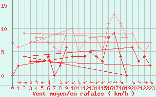 Courbe de la force du vent pour Nikkaluokta