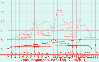 Courbe de la force du vent pour Champtercier (04)
