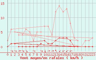 Courbe de la force du vent pour Saint-Michel-d
