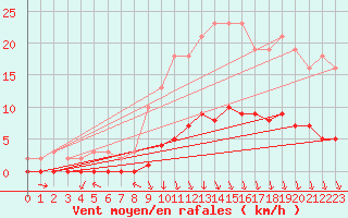 Courbe de la force du vent pour Croisette (62)