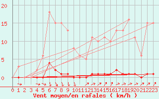 Courbe de la force du vent pour Hazebrouck (59)