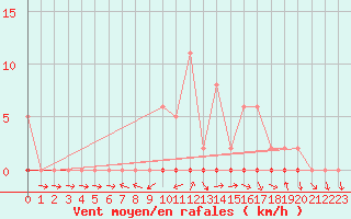 Courbe de la force du vent pour Saclas (91)