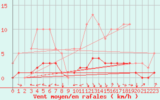 Courbe de la force du vent pour Saint-Paul-des-Landes (15)