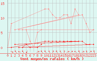 Courbe de la force du vent pour Lasfaillades (81)