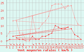 Courbe de la force du vent pour Besn (44)