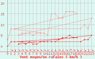 Courbe de la force du vent pour Amiens - Citadelle (80)