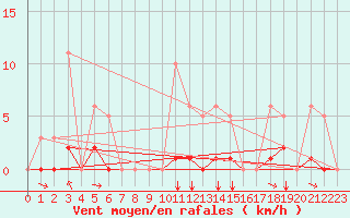 Courbe de la force du vent pour Champtercier (04)