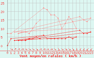 Courbe de la force du vent pour Paharova