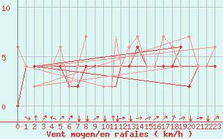 Courbe de la force du vent pour Kars