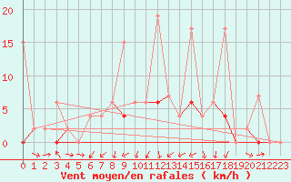 Courbe de la force du vent pour Zrich / Affoltern